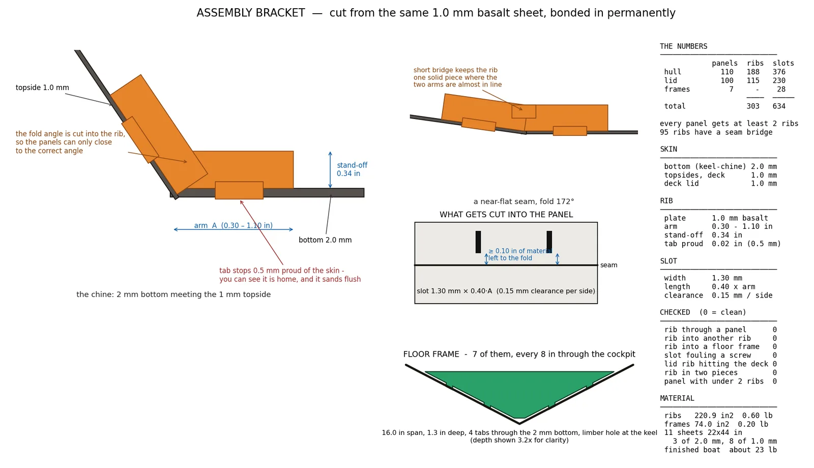 An annotated engineering figure of the assembly bracket showing the chine joint, the slot cut into the panel, a floor frame, and a table of dimensions