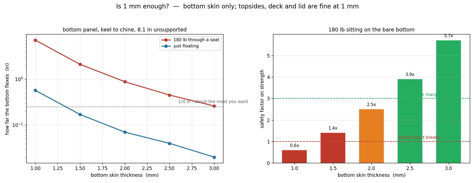 Two charts: a log plot of bottom panel deflection against skin thickness, and a bar chart of safety factor from 0.6x at 1 mm to 5.7x at 3 mm