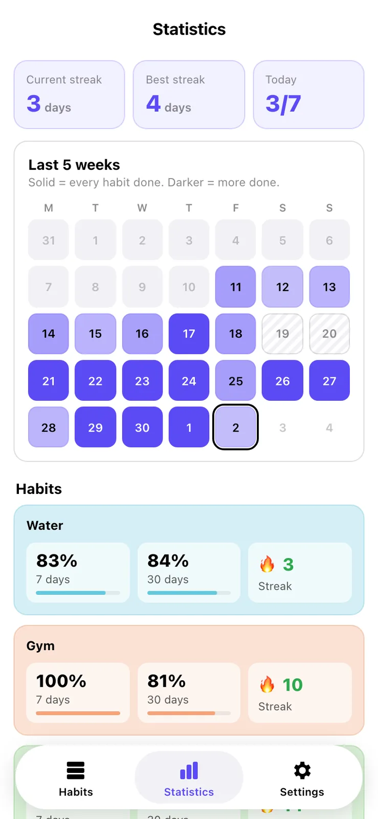 A Statistics page with tiles for Current streak 3 days, Best streak 4 days and Today 3/7, a five week calendar grid shaded in indigo, and cards for Water and Gym with percentages