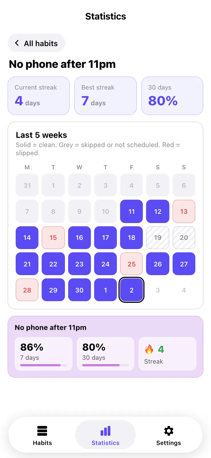 A statistics page for No phone after 11pm with streak tiles and a five week calendar where most days are solid indigo and four days are pale red