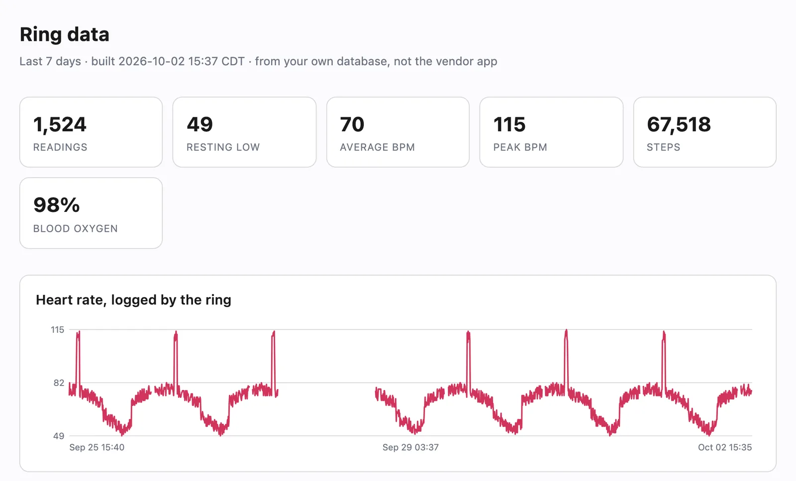 A page titled Ring data with six number cards for readings, resting low, average bpm, peak bpm, steps and blood oxygen, above a red line chart of heart rate logged by the ring across seven days with one day missing