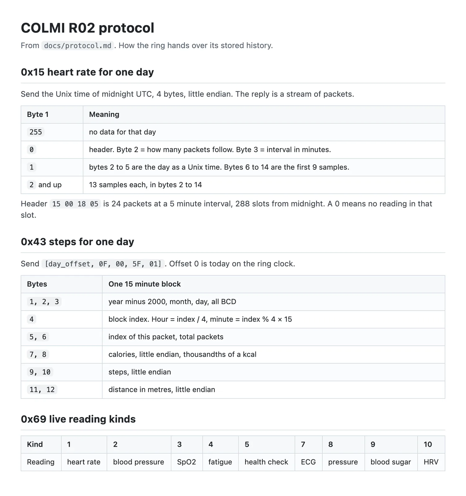 A document page with three tables, the packet types for the 0x15 heart rate history, the byte layout of one 0x43 step block, and the reading kinds for 0x69 live readings
