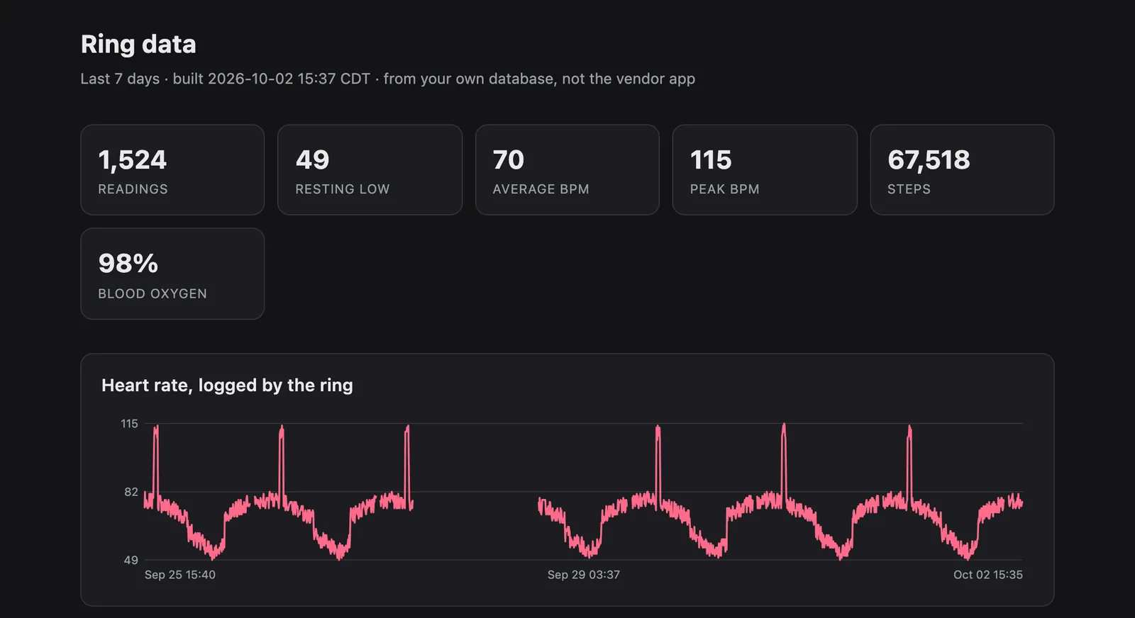 The Ring data report on a near black background, with six number cards and a pink heart rate line chart