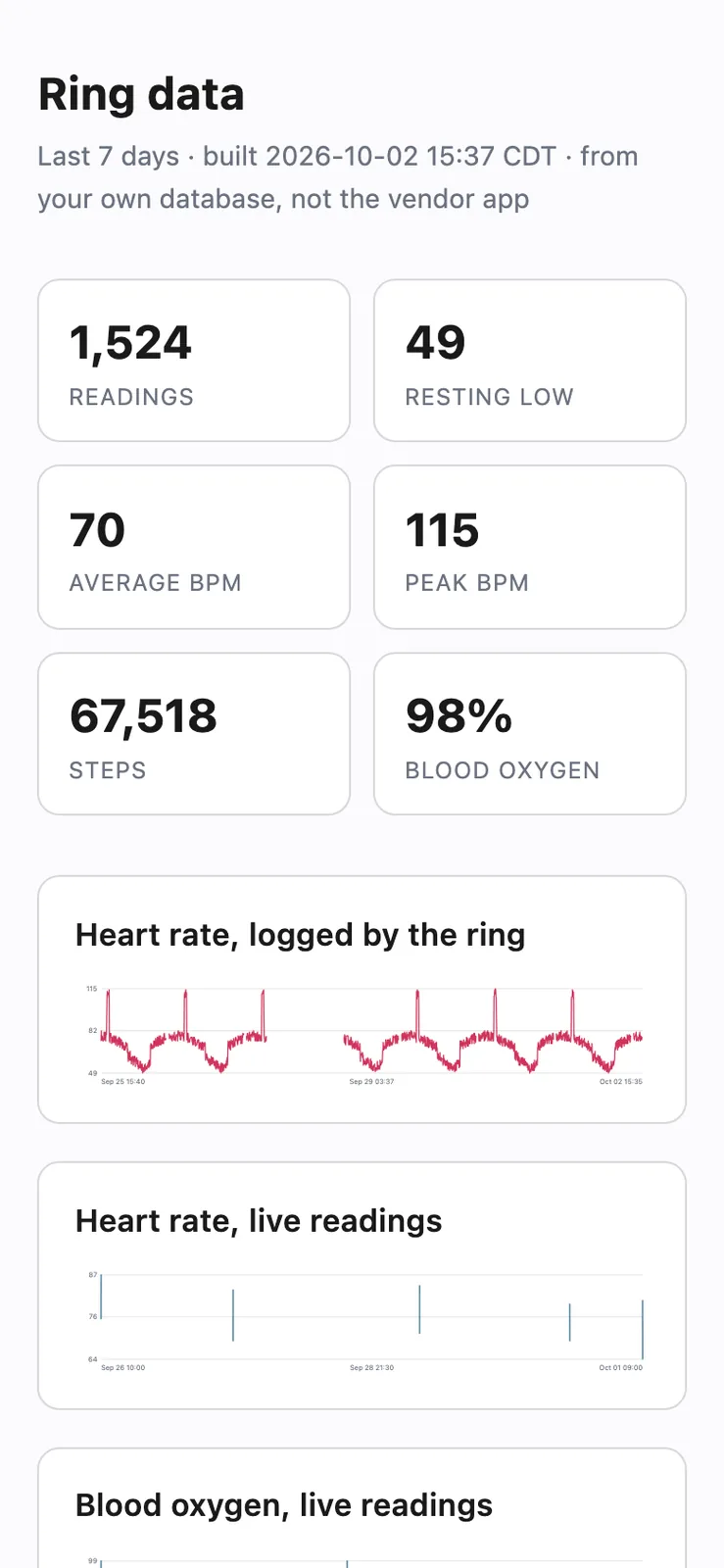 A narrow view of the Ring data report with number cards in two columns and small heart rate charts below