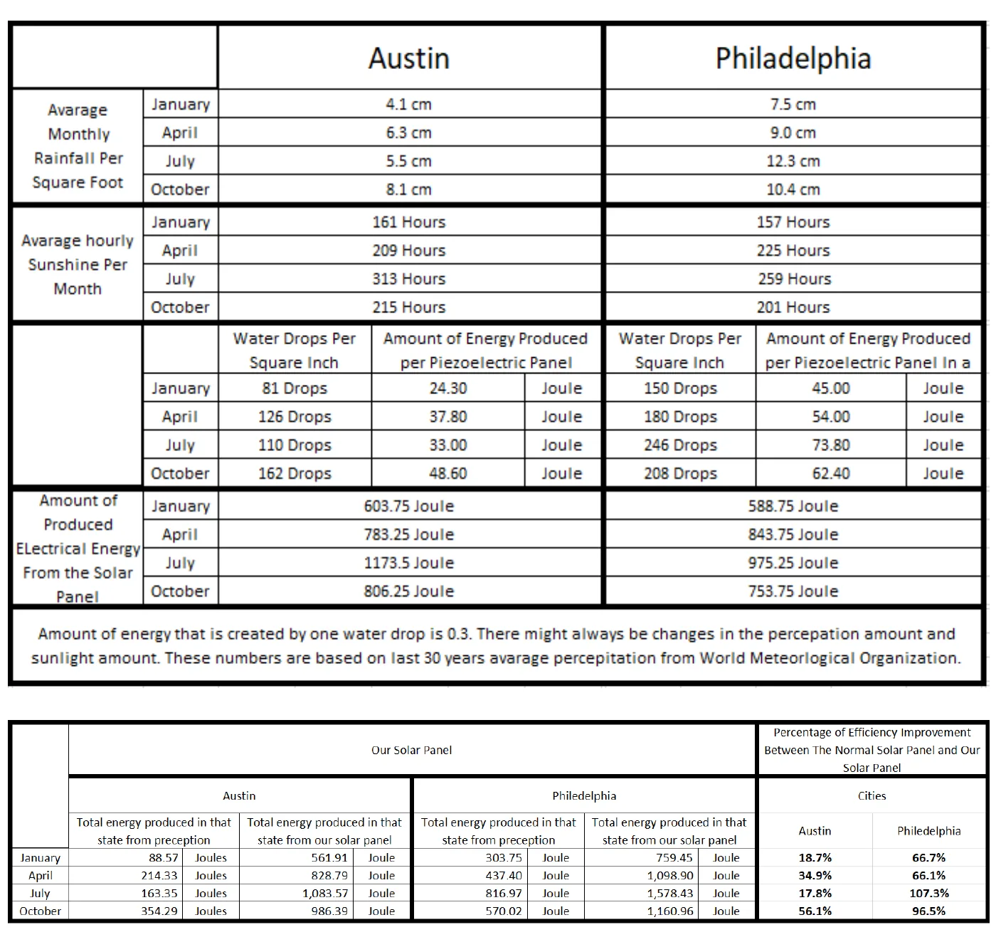 Two data tables comparing average monthly rainfall, sunshine hours, water drops per square inch and joules produced for Austin and Philadelphia