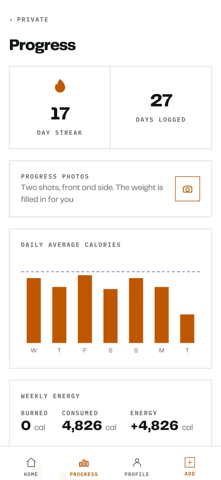 The progress screen in a light theme showing a seventeen day streak, twenty seven days logged and a bar chart of daily average calories
