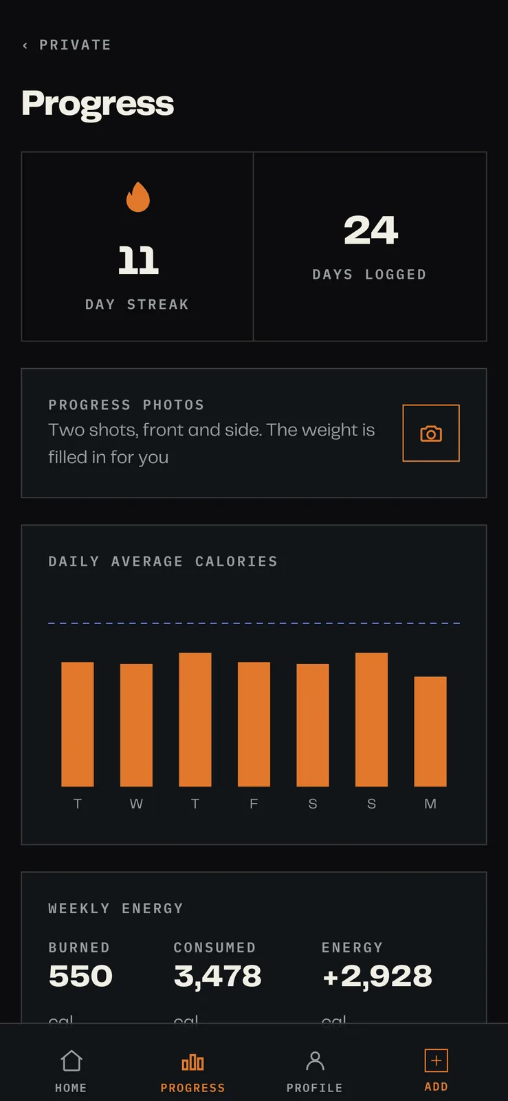 A progress screen showing an eleven day streak, twenty four days logged, a progress photos prompt and a bar chart of daily average calories