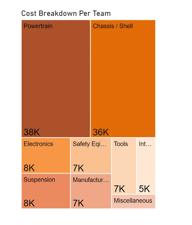 Treemap chart titled Cost Breakdown Per Team showing powertrain 38K, chassis and shell 36K, electronics 8K, suspension 8K, safety equipment 7K, manufacturing 7K, tools 7K and interior 5K