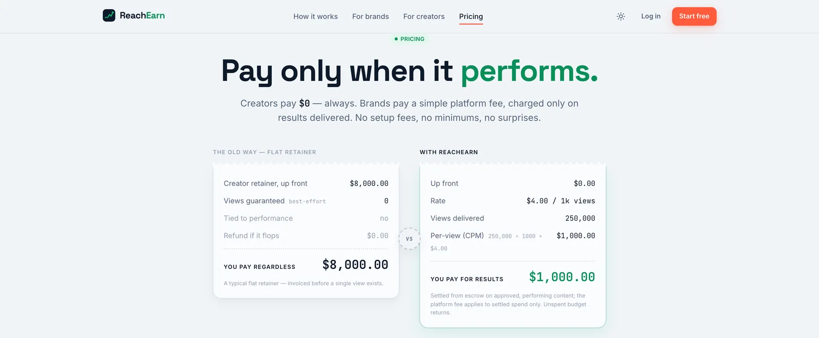 The ReachEarn pricing page headed Pay only when it performs, with two receipt cards side by side, a flat retainer totaling $8,000.00 and a pay per view receipt totaling $1,000.00 in green