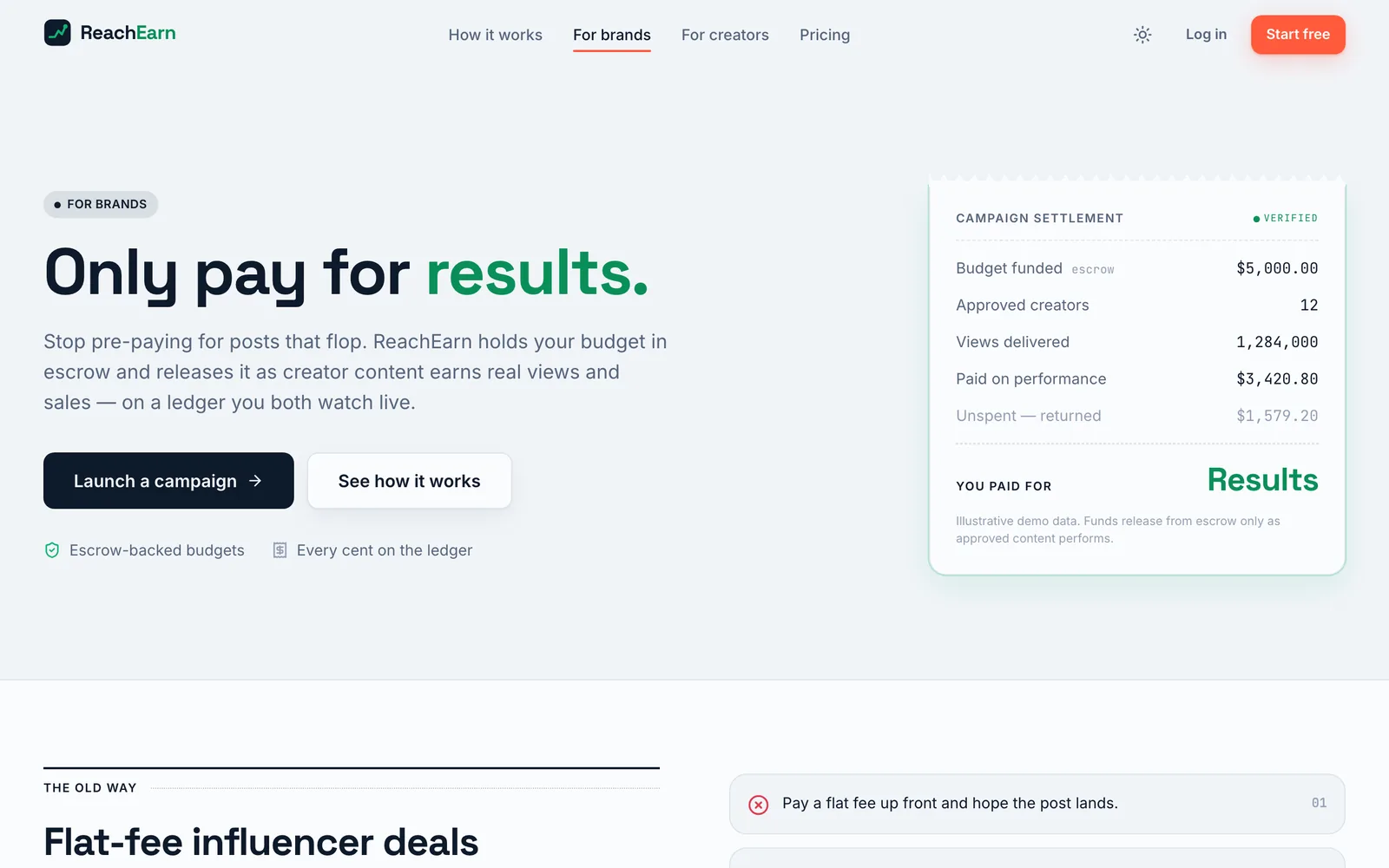 The For brands page headed Only pay for results, with Launch a campaign and See how it works buttons and a campaign settlement receipt on the right