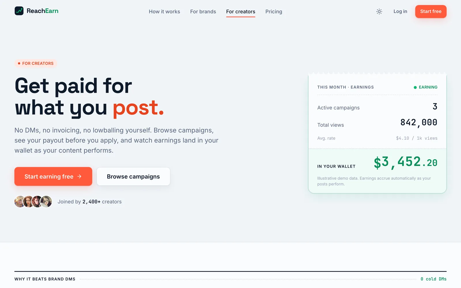 The For creators page headed Get paid for what you post, with a row of avatar photos, a Joined by 2,400+ creators line, and a monthly earnings receipt showing $3,452.20 in the wallet