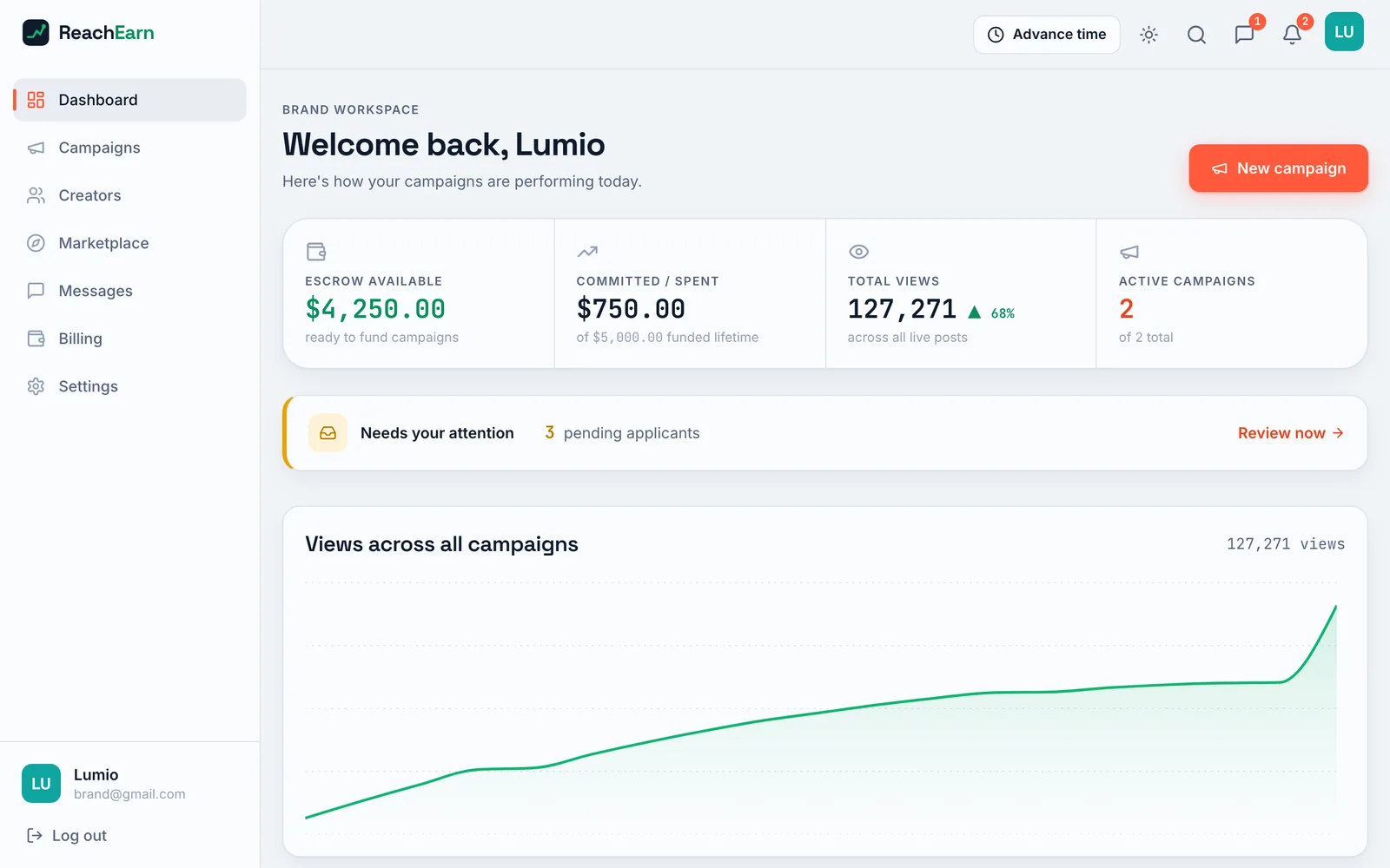 Brand dashboard reading Welcome back, Lumio, with four figures across the top, $4,250.00 escrow available, $750.00 committed, 127,271 total views and 2 active campaigns, above a rising green views chart