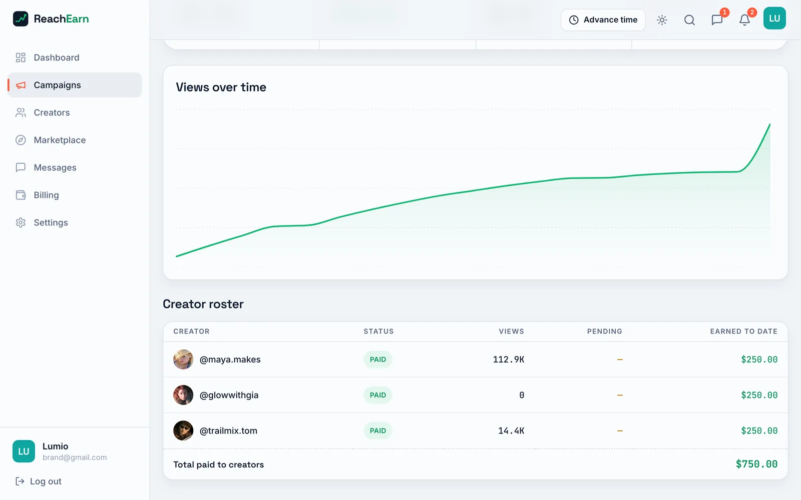 Performance tab with a rising views over time chart above a creator roster table of three creators, each marked Paid with $250.00 earned, totaling $750.00