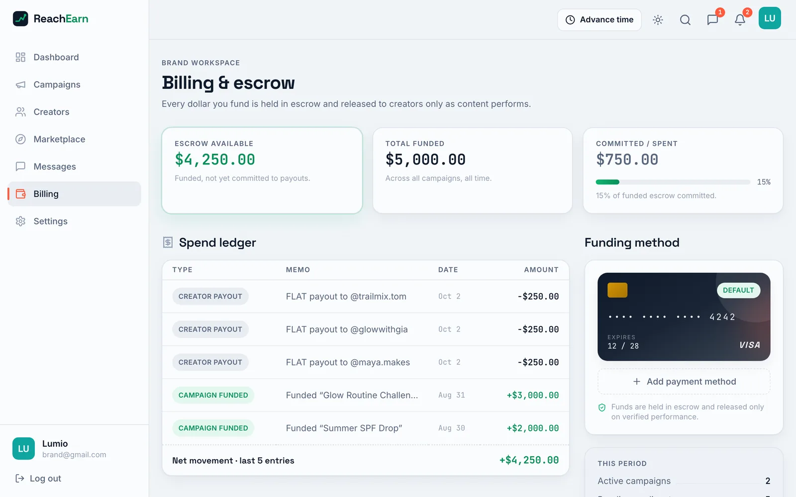 Billing and escrow page with escrow available, total funded and committed figures, a spend ledger of three $250.00 creator payouts and two campaign fundings, and a demo Visa card as the funding method