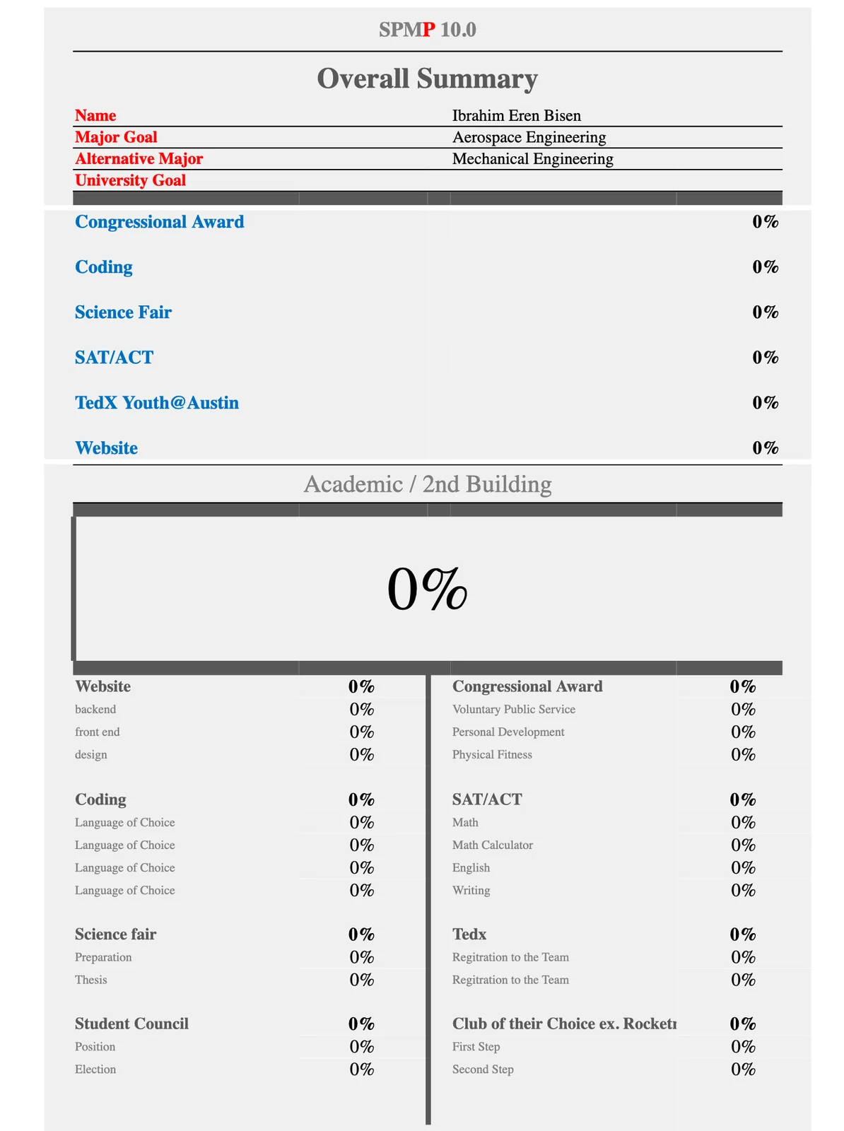 A spreadsheet dashboard headed SPMP 10.0 Overall Summary, listing goals such as Congressional Award, Coding, Science Fair, SAT slash ACT and Website, each with a percent complete
