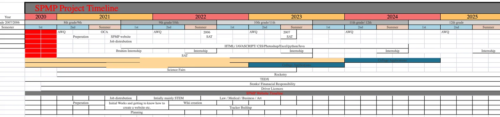 A Gantt style spreadsheet timeline with year and grade header rows and coloured horizontal lanes for each long running commitment. Two lanes have had names painted out