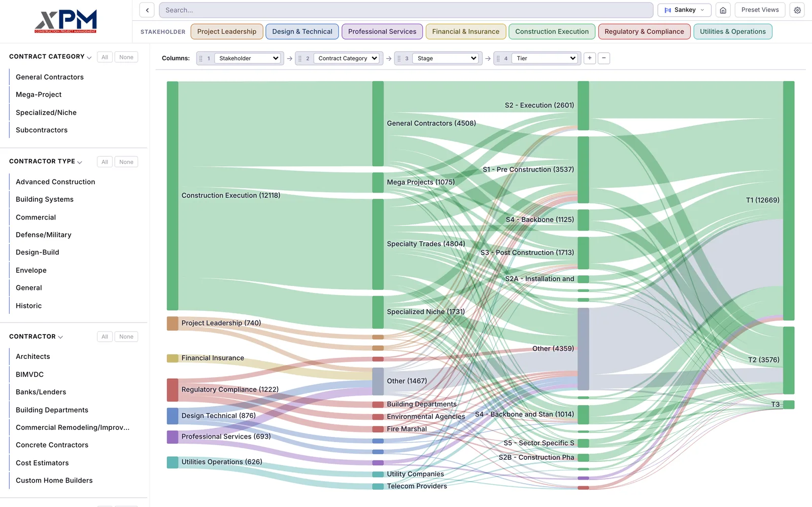 A light themed flow diagram with four columns of colored bars joined by wide translucent bands, from Construction Execution 12118 on the left through General Contractors and Specialty Trades and stages like S2 Execution to tiers T1 12669 and T2 3576 on the right