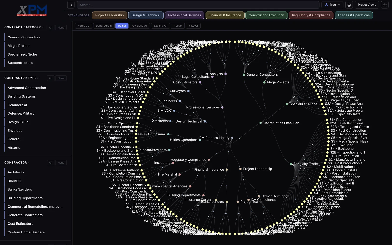 A radial tree on a dark background branching from a center node labeled xPM Process Library out to stakeholder and contractor nodes, with a ring of yellow stage nodes and crowded labels around the outside