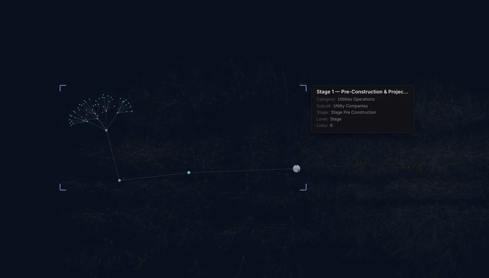 A dimmed dark graph with one bright branch running from a small fan of teal nodes to a grey root node inside corner brackets, and a card beside it reading Stage 1 Pre-Construction, Category Utilities Operations, Subcat Utility Companies, Level Stage, Links 6