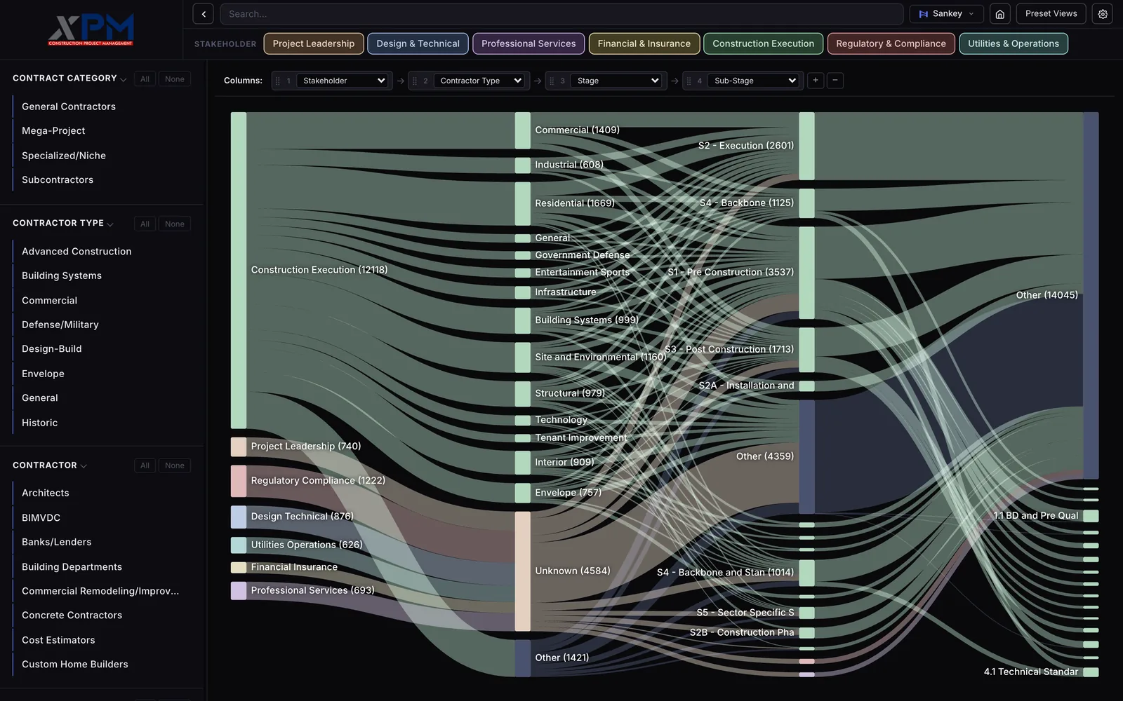 A dark flow diagram under a Columns bar reading Stakeholder, Contractor Type, Stage and Sub-Stage with plus and minus buttons, and colored bands running from Construction Execution 12118 through contractor types like Commercial, Residential and Unknown to stages and sub-stages
