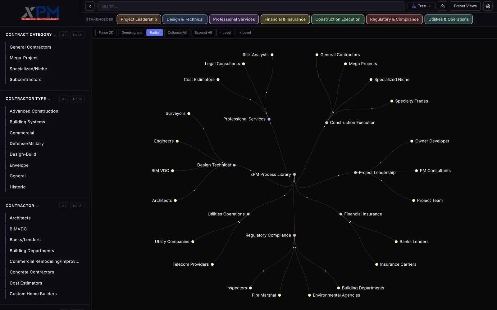A radial tree on a dark background with xPM Process Library in the middle, seven stakeholder nodes such as Construction Execution and Regulatory Compliance around it, and yellow leaf nodes like General Contractors, Fire Marshal and Telecom Providers, under a bar of Force 2D, Dendrogram, Radial, Collapse All, Expand All and Level buttons