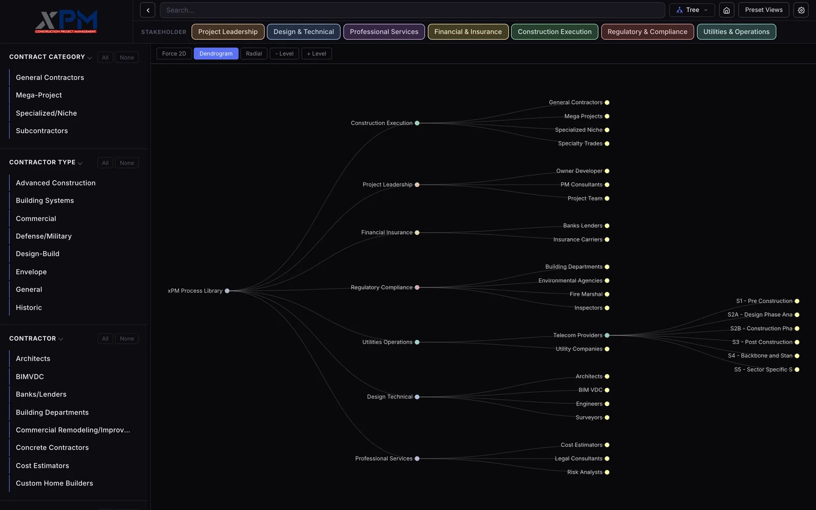 A left to right tree on a dark background from xPM Process Library to the seven stakeholder groups and their categories, with one branch, Telecom Providers under Utilities Operations, fanning out to six stage nodes from S1 Pre Construction to S5 Sector Specific