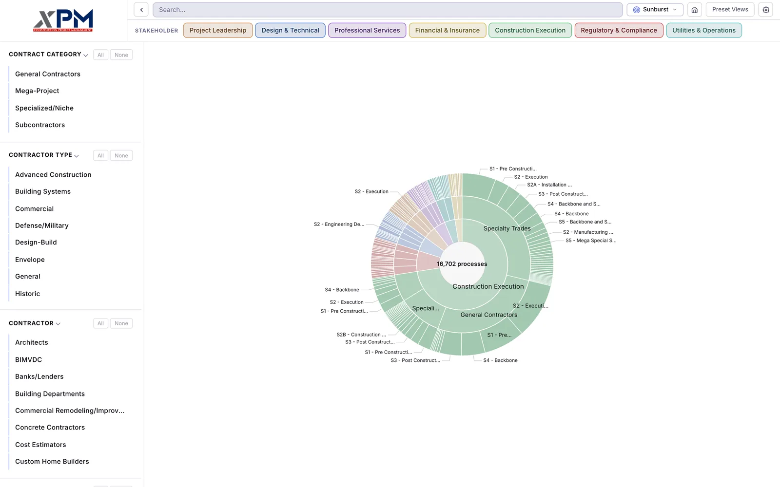 A light page with a pastel sunburst in the middle, mostly green for Construction Execution, General Contractors and Specialty Trades, a process total in the center and small stage labels like S2 Execution and S4 Backbone joined to the rings by thin lines
