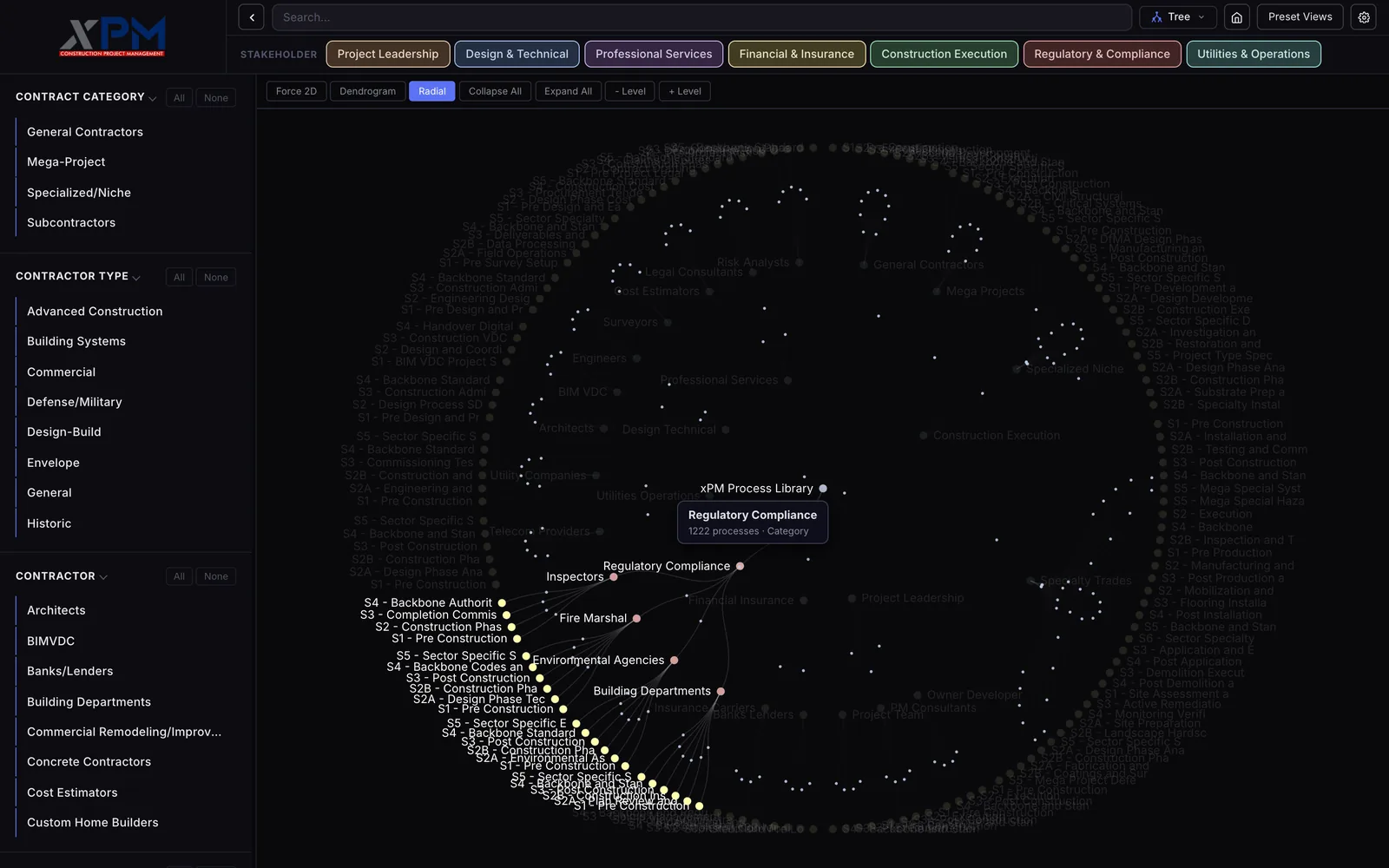 The radial tree with most labels faded to grey and one bright branch from Regulatory Compliance through Inspectors, Fire Marshal, Environmental Agencies and Building Departments to yellow stage nodes, and a card reading Regulatory Compliance, 1222 processes, Category